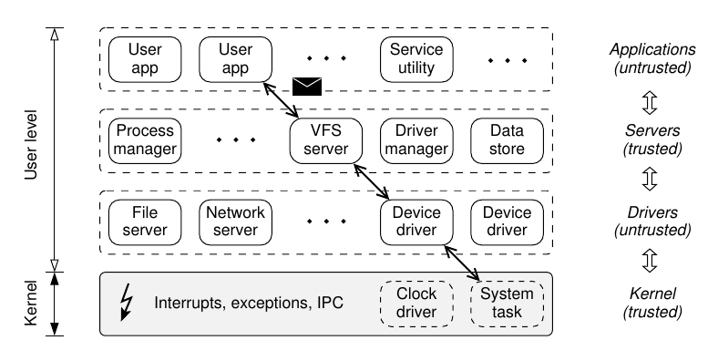 minix architecture