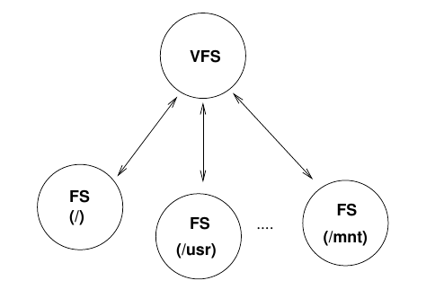 Vfs Fs layers