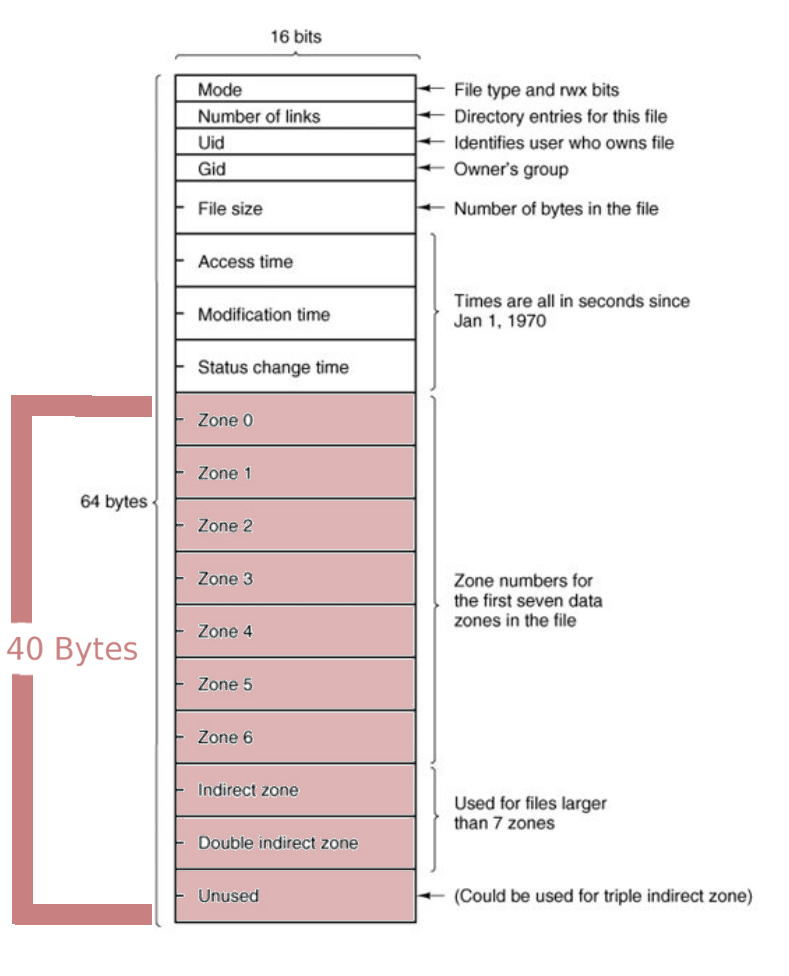 Indode Structure Minix Filesystem